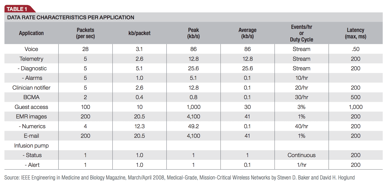 Data Rate Characteristics Per Application