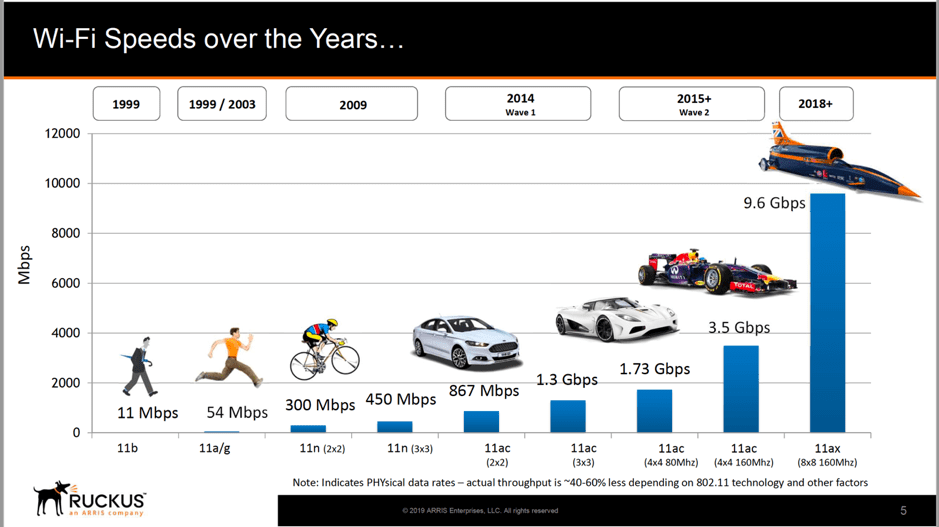 Evolutions of Wi-Fi Speeds