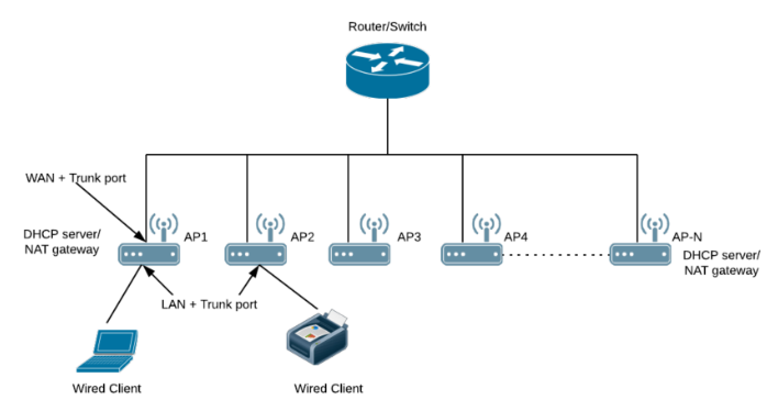 Ruckus Router Switch Diagramme