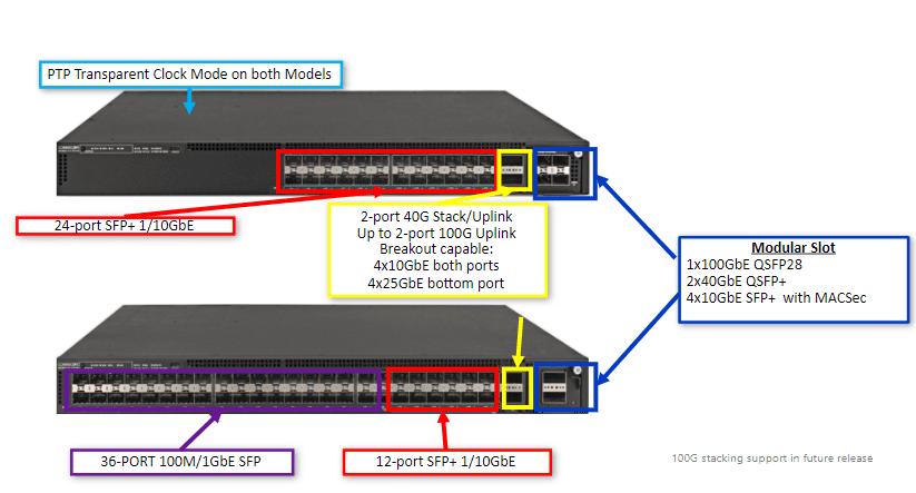 Ruckus ICX 7550 f fibre switch