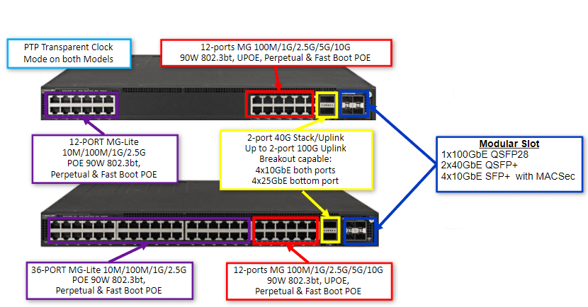 Ruckus ICX 7550 zb multigigabit switch units