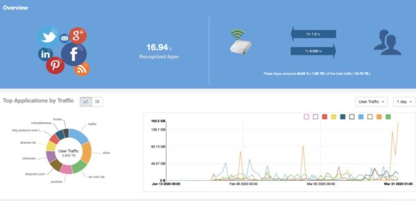 RUCKUS Cloud - Top Applcations