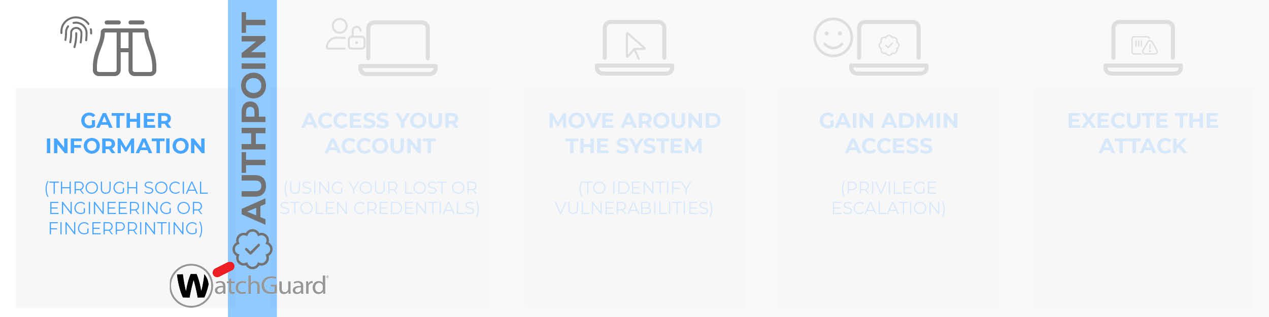AuthPoint WatchGuard Hacker Journey