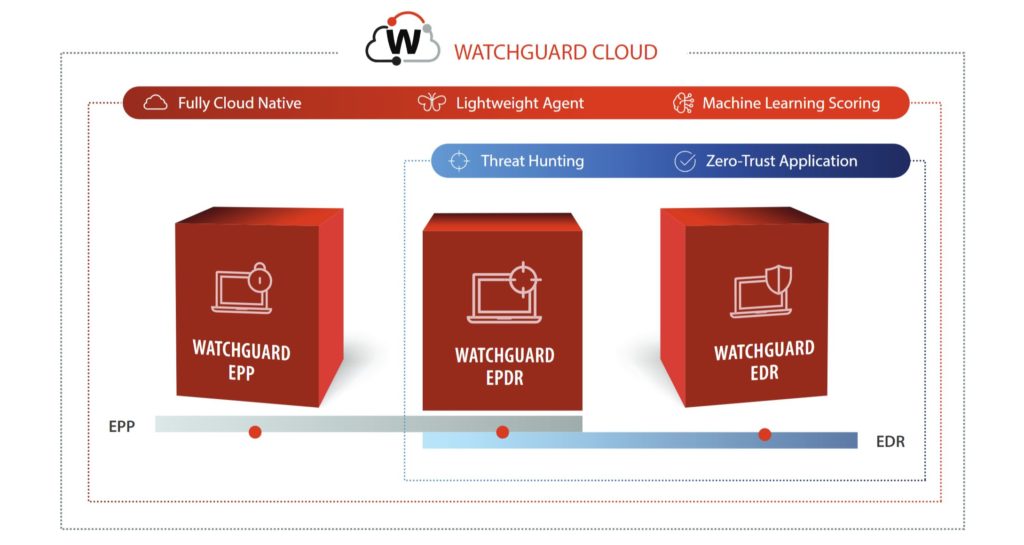 How WatchGuard Cloud Endpoint Security Can Help You: EPDR