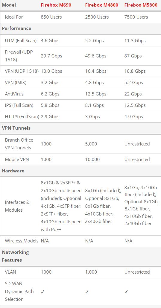 WatchGuard M Series Firebox Firewall Comparison M690, M4800, M5800