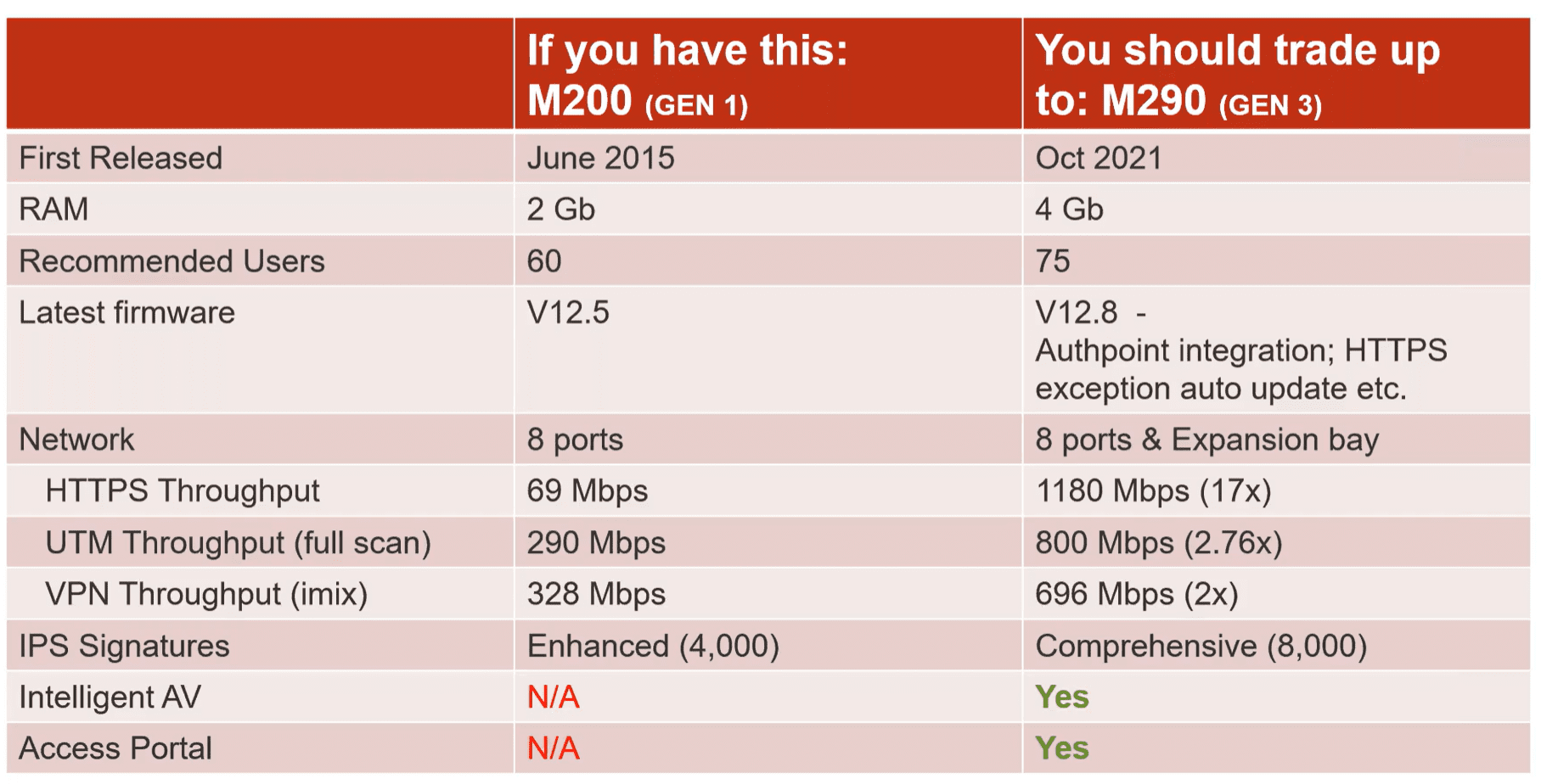 WatchGuard Upgrade Your Firebox M200 to M290 (Gen 3)