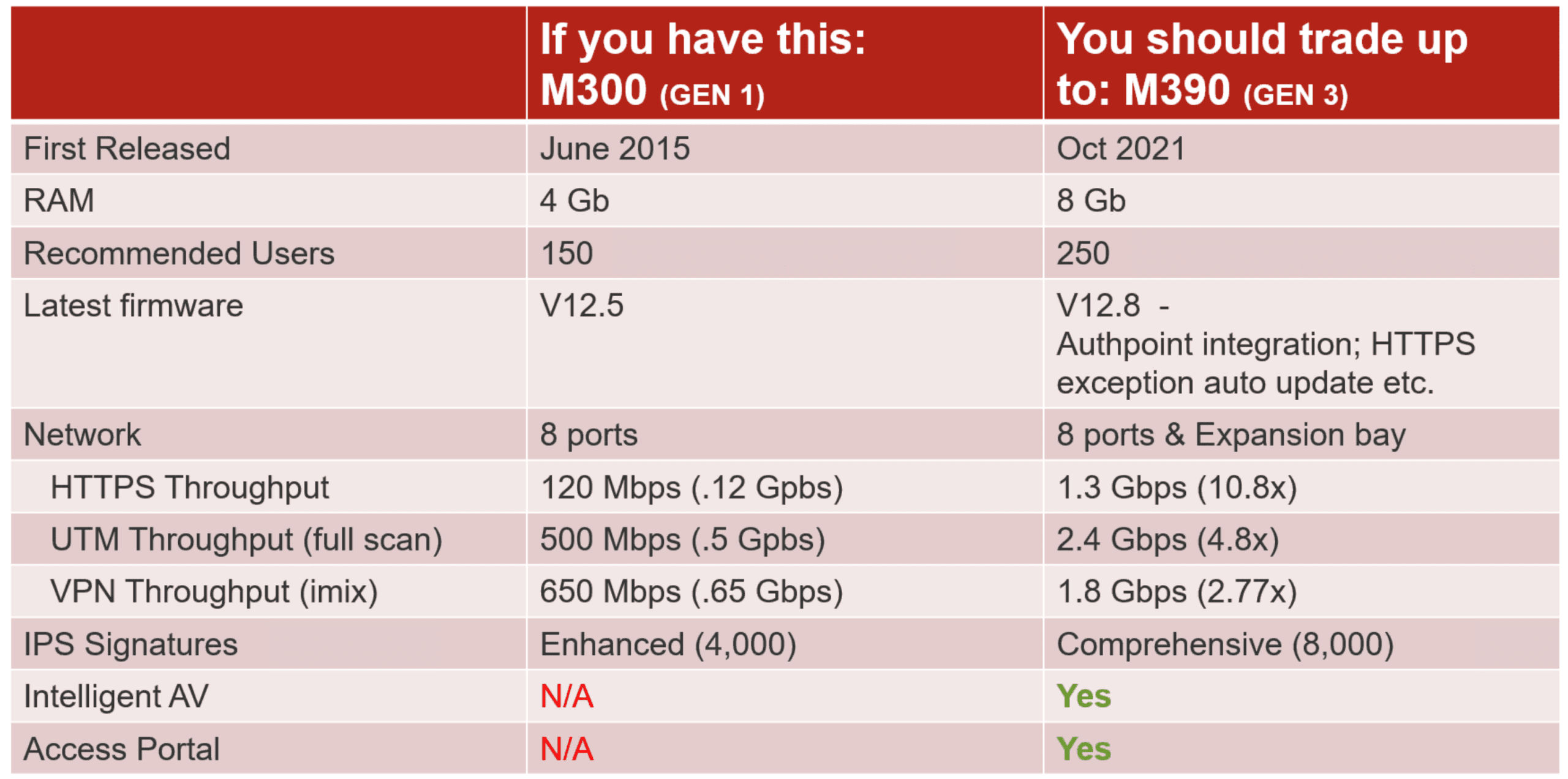 WatchGuard Upgrade Your Firebox M300 to M390 (Gen 3)