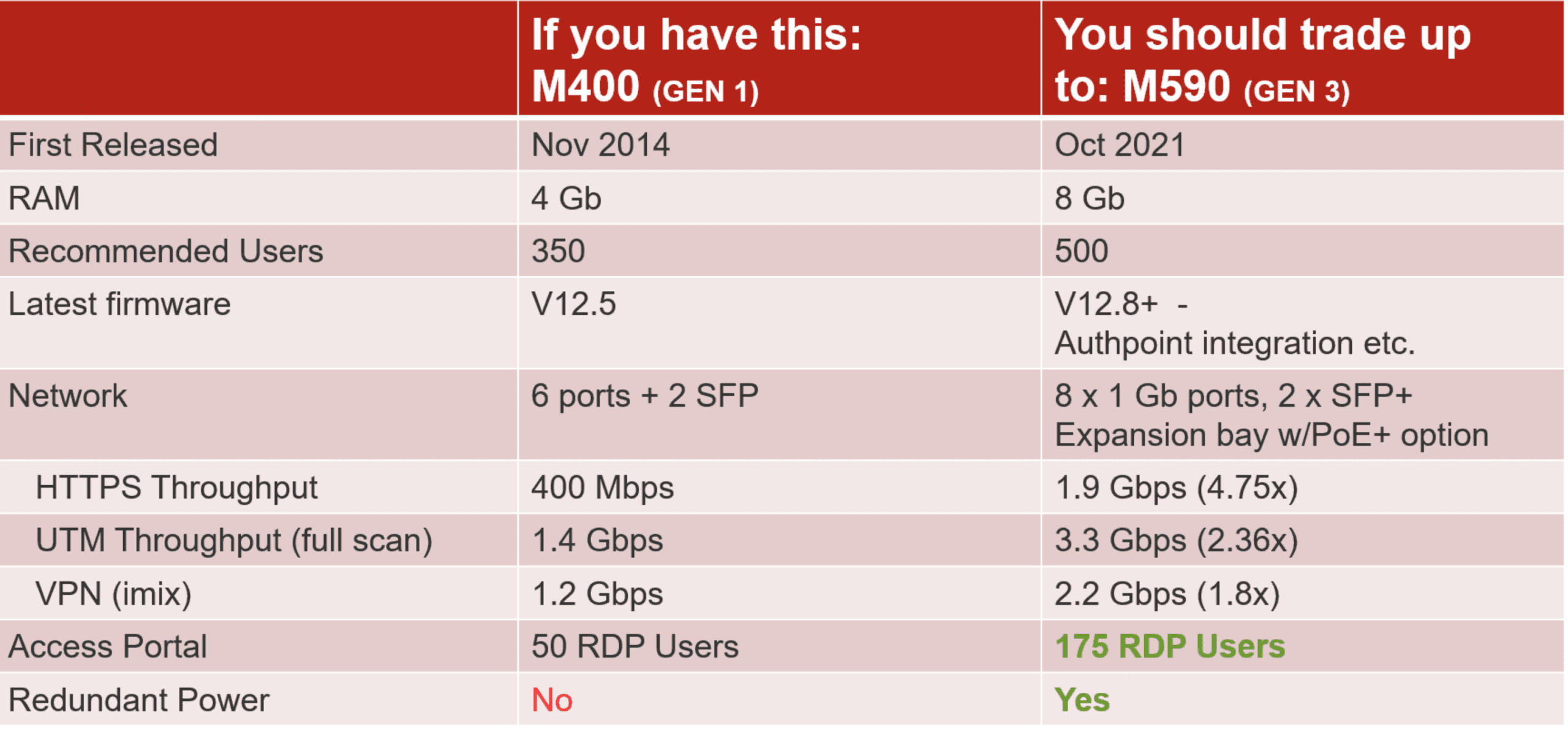 WatchGuard Upgrade Your Firebox M400 to M590 (Gen 3)