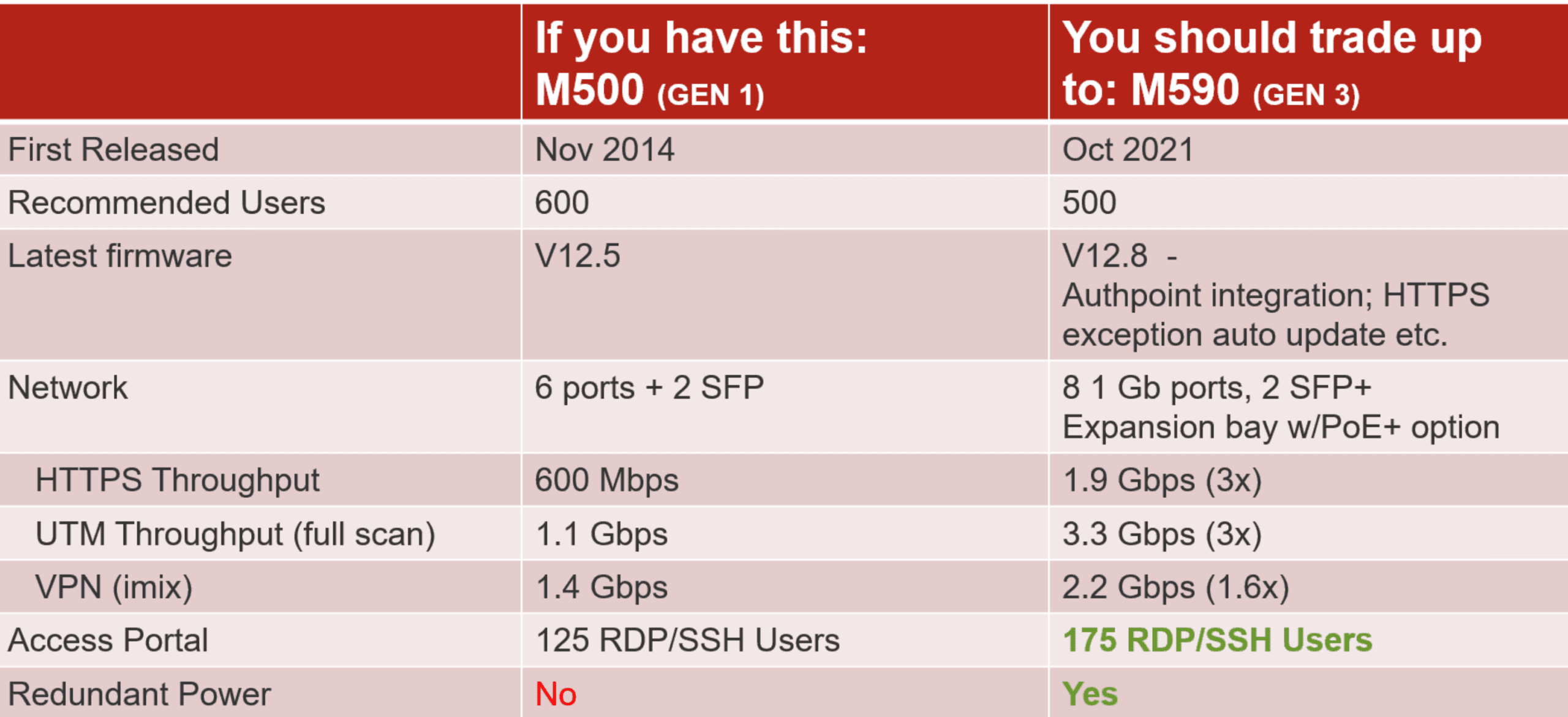 WatchGuard Firebox Upgrade Your Firewall M500 to M590 (Gen 3)