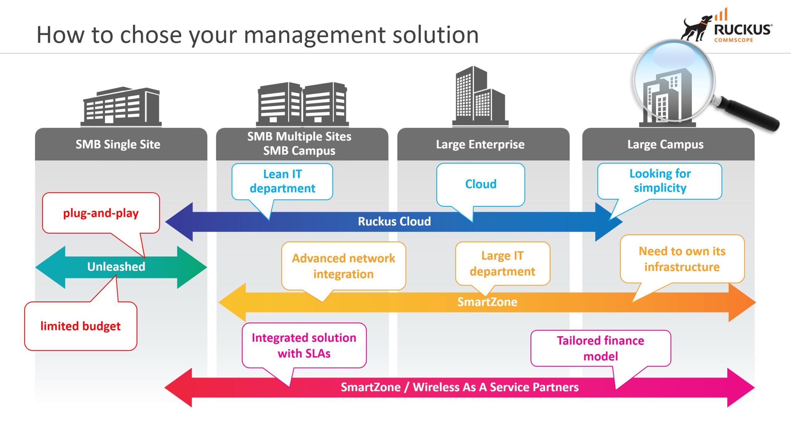 Choosing the right RUCKUS managed solution