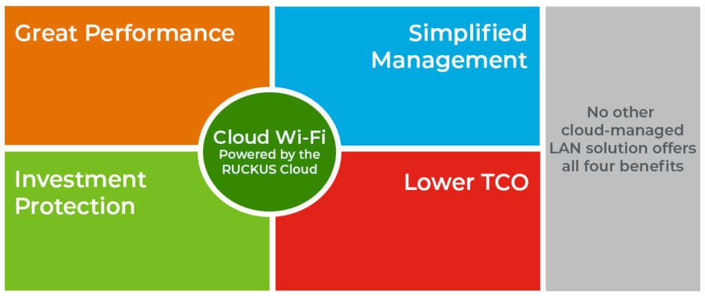 Cloud WIFI powered by RUCKUS Cloud