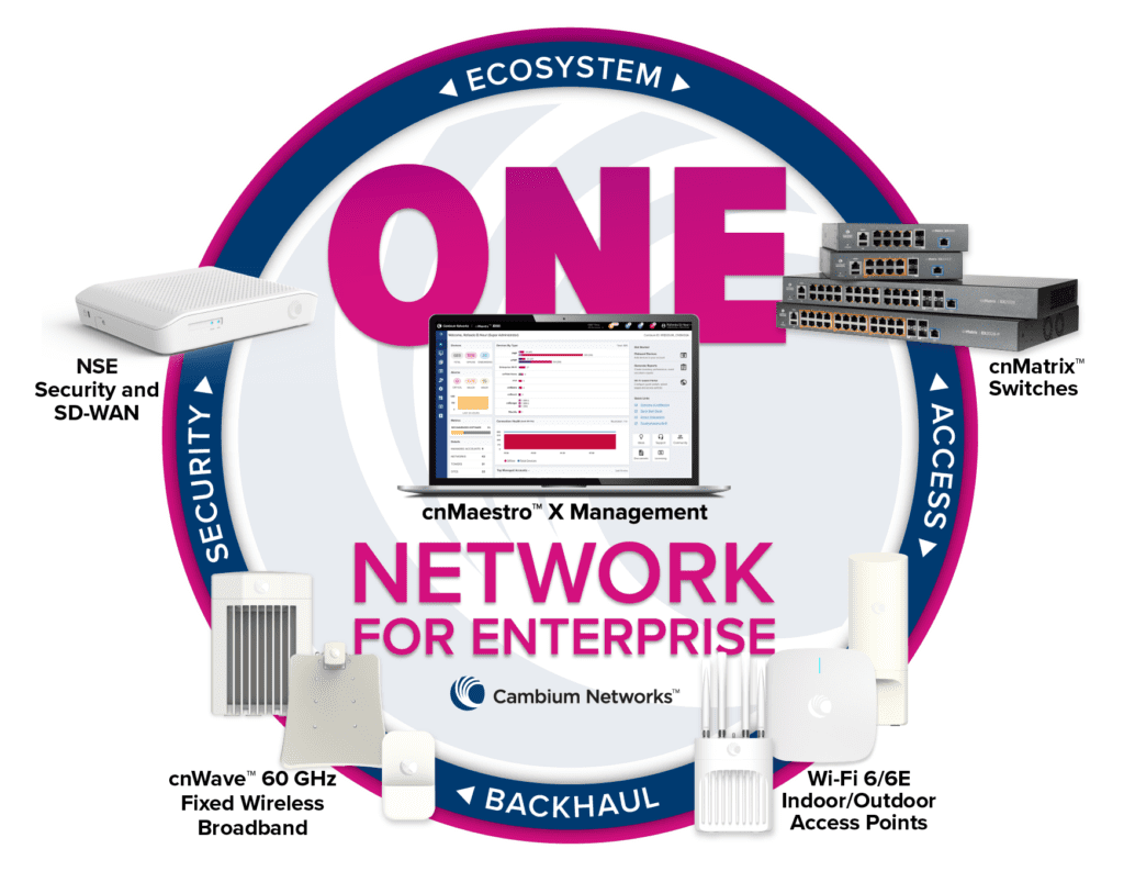 ONE Network ecosystem 2022 ONE Network ecosystem 2022