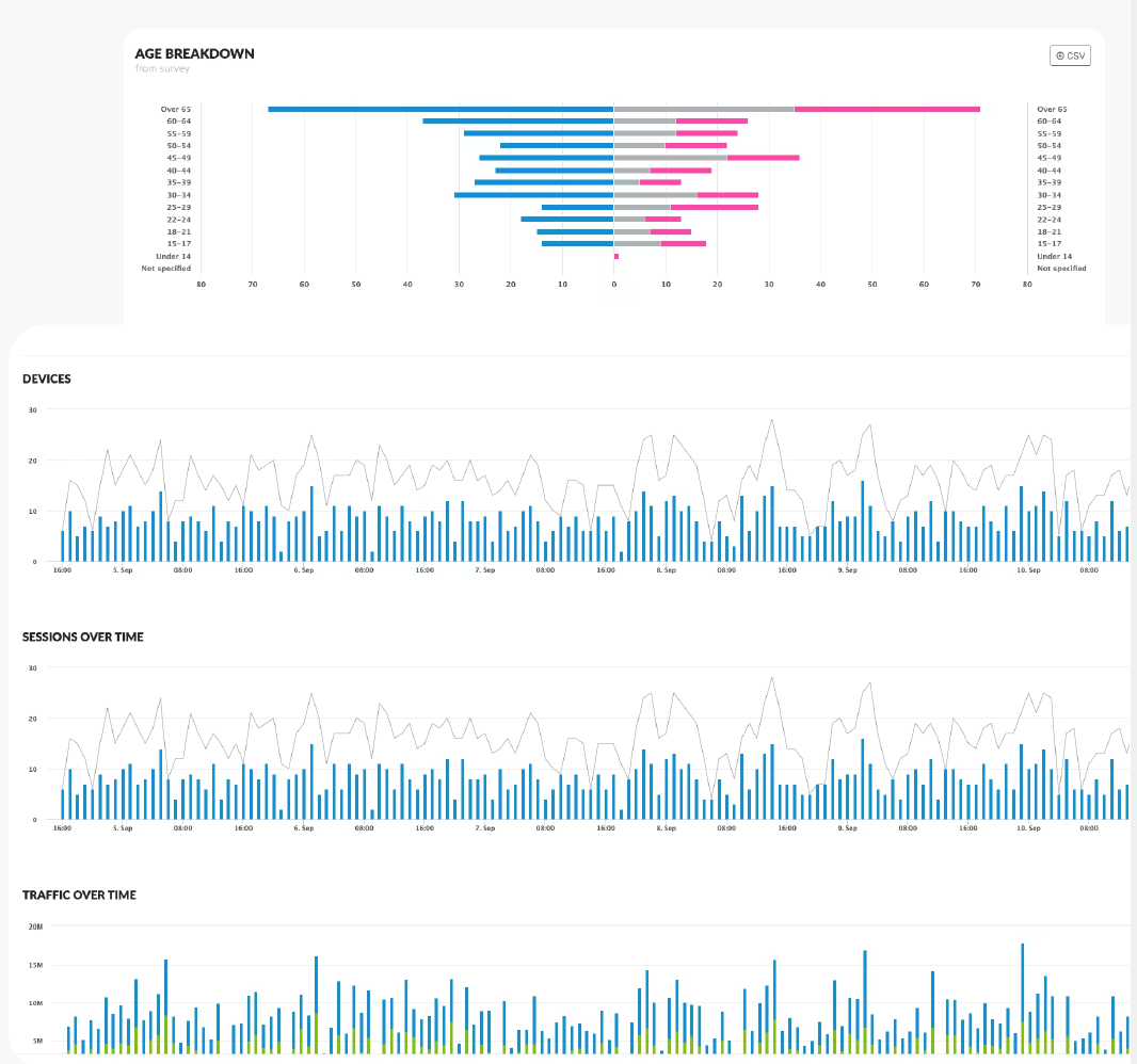 Encapto customer analytics and reporting for retail & hotels